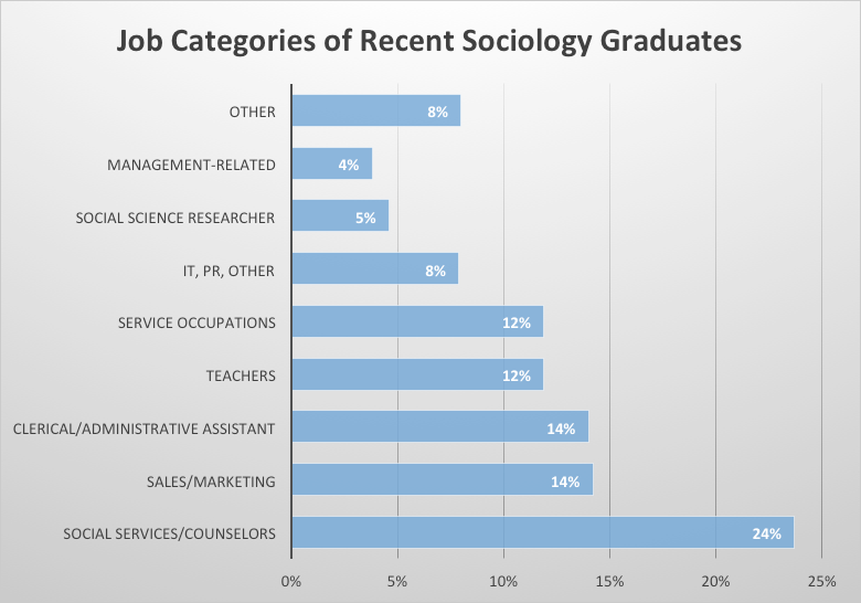 Job Categories of Recent Sociology Graduates Graph